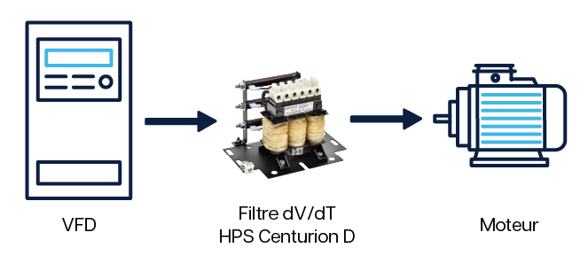 diagramme montrant le vfd, le filtre dvdt et le moteur